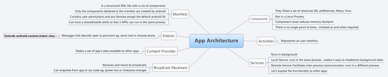 Android Application Architecture